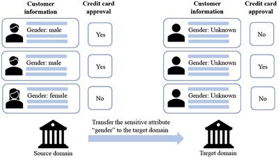 Fair classification via domain adaptation: A dual adversarial learning approach